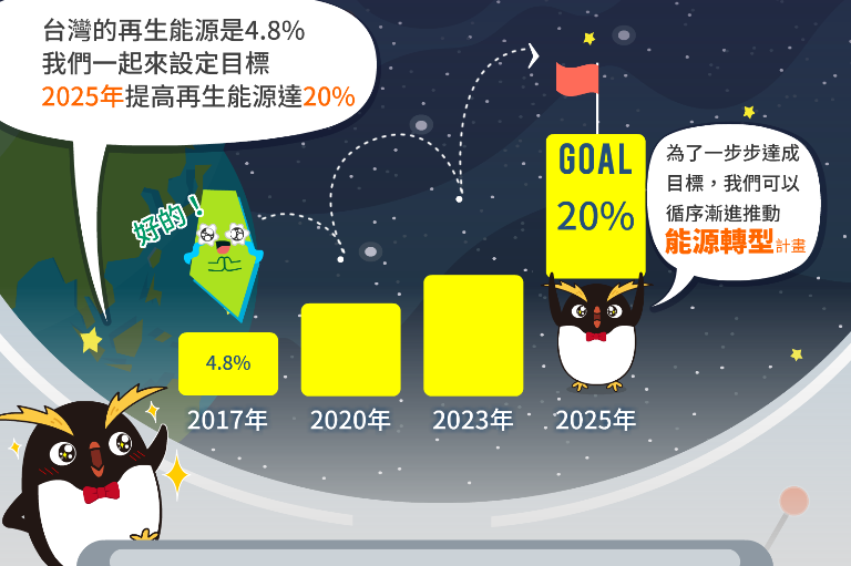 台灣的再生能源是4.8%，我們一起來設定目標，2025年提高再生能源達20%；為了一步步達成目標，我們可以循序漸進推動能源轉型計畫。