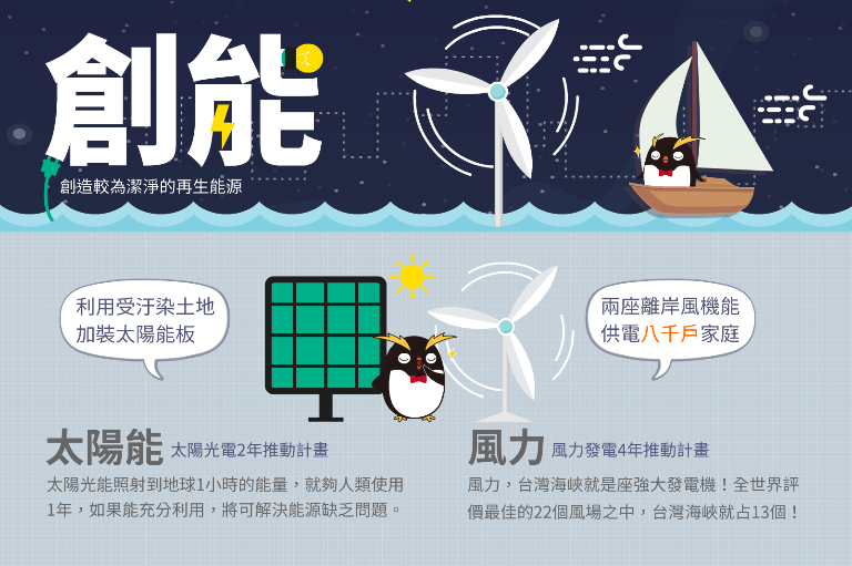 【創能】創造較為潔淨的再生能源；利用受汙染土地加裝太陽能板，太陽能：太陽光電2年推動計畫，太陽光能照射地球1小時的能量，就夠人類使用1年，如果能充分利用，將可解決能源缺乏問題。兩座離岸風機能供電八千戶家庭，風力：風力發電四年計畫，風力，台灣海峽就是座強大發電機!全世界平價最佳的22個風場之中，台灣海峽就占了13個!