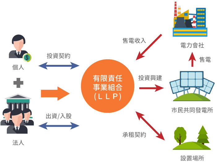 [圖1]日本公民電廠的成立結構(詳細說明如上述內容)