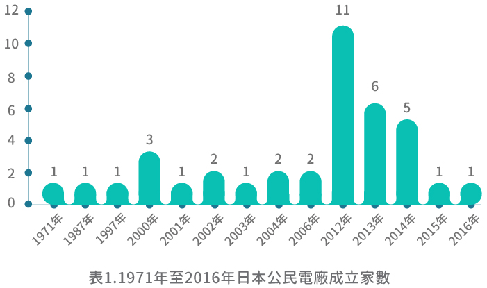 [表1]1971年至2016年日本公民電廠成立家數(詳細說明如上述內容)