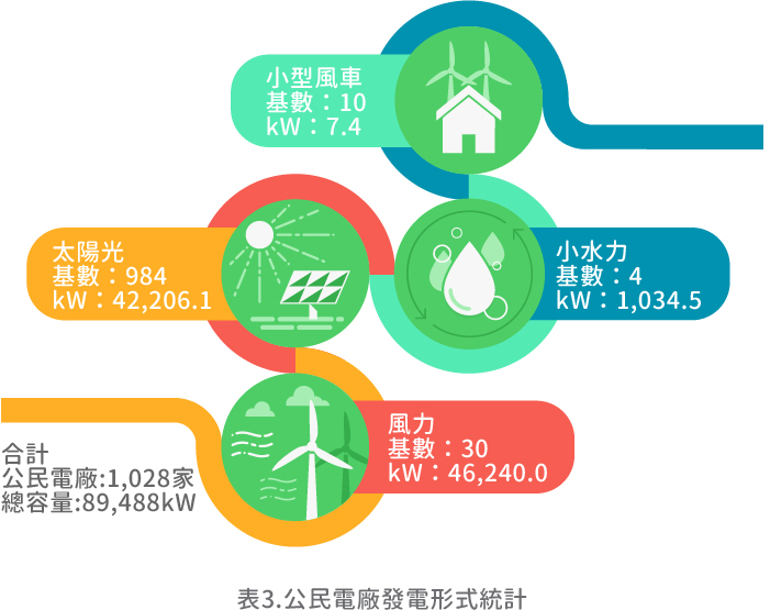 [表3]公民電廠發電形式統計(詳細說明如上述內容)