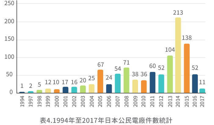 [表4]1994年至2017年日本公民電廠件數統計(詳細說明如上述內容)