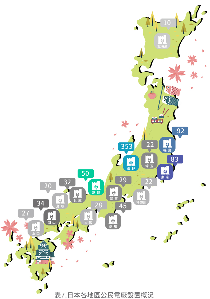 [表7]日本各地區公民電廠設置概況(詳細說明如上述內容)