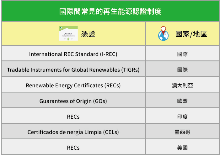 【國際間常見的再生能源認證制度】共有七種認證如列(憑證名稱/使用的國家或地區)：International REC Standard (I-REC)/國際、 Tradable Instruments for Global Renewables (TIGRs)/國際、Renewable Energy Certificates (RECs)/澳大利亞、Guarantees of Origin (GOs)/歐盟、RECs/印度、Certificados de Energía Limpia (CELs)/墨西哥、RECs/美國