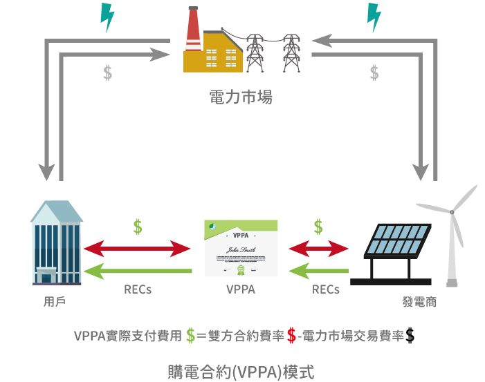購電合約(VPPA)模式：VPPA實際支付費用=雙方合約費率-電力市場交易費率