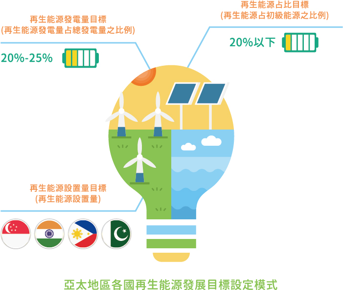 亞太地區各國再生能源發展目標設定模式(詳細說明如上述內容)