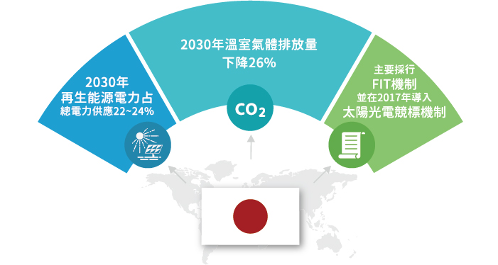 日本再生能源推動目標(詳細說明如上述內容)