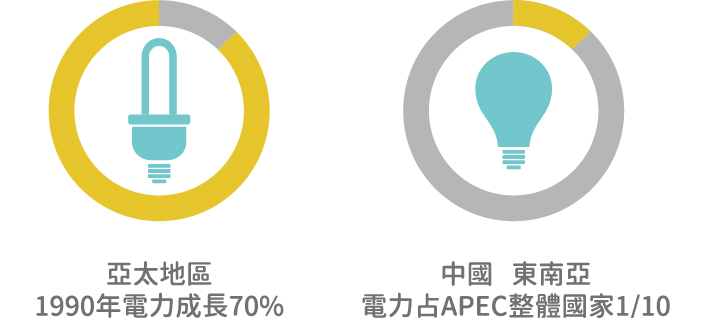 亞太地區(1990年電力成長70%)、中國 東南亞(電力占APEC整體國家1/10)(詳細說明如上述內容)