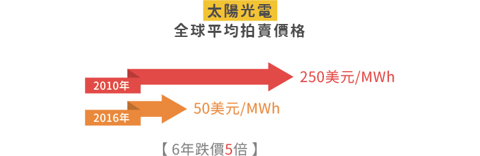 太陽光電(全球平均拍賣價格)：2010年250美元/MWh、2016年50美元/MWh【6年跌價5倍】(詳細說明如上述內容)