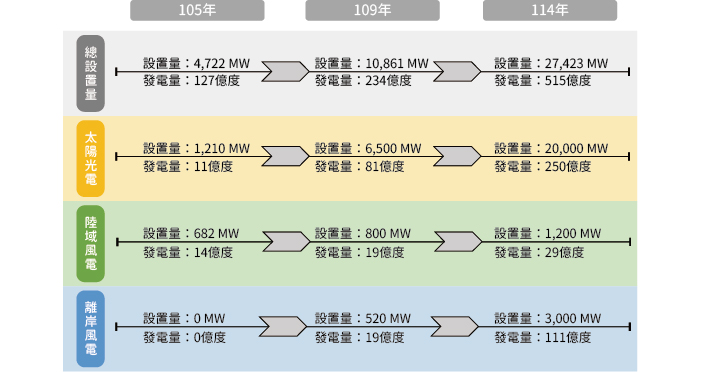 總設置量、太陽光電、陸域風電、離岸風電：設置量與發電量(詳細說明如上述內容)
