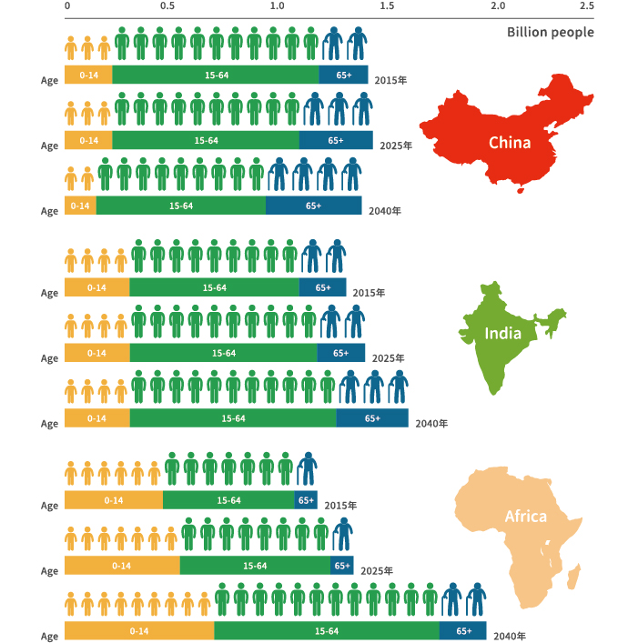 1975年至2015年間全球人口增長(詳細說明如上述內容)