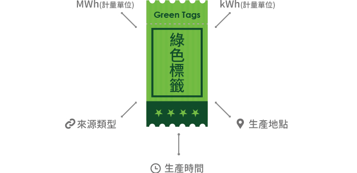 綠色標籤：以MWh或kWh為計量單位，並載明電力的來源類型、生產地點及生產時間(詳細說明如上述內容)