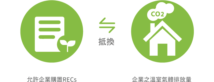 允許企業購置RECs←抵換→企業之溫室氣體排放量(詳細說明如上述內容)