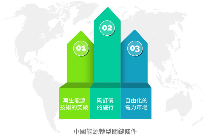 中國能源轉型關鍵條件；資料來源：《中國能源發展“十三五”規劃》，中國國家發展改革和委員會(詳細說明如上述內容)