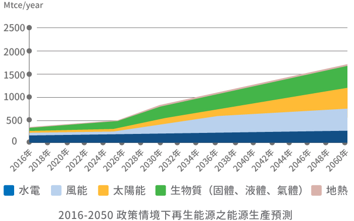 2016-2050政策情境下再生能源之能源生產預測(詳細說明如上述內容)