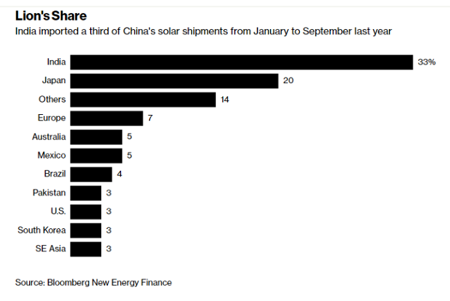 印度政府公布的數據，去年印度即是中國太陽能晶片和模組最大進口國(詳細說明如上述內容)