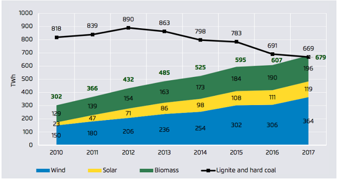 2010 至2017年風力、太陽能以及生質能源歐盟總發電量(詳細說明如下述內容)