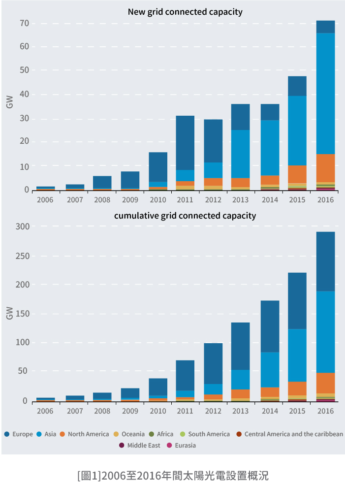 [圖1]2006至2016年間太陽光電設置概況(詳細說明如上述內容)