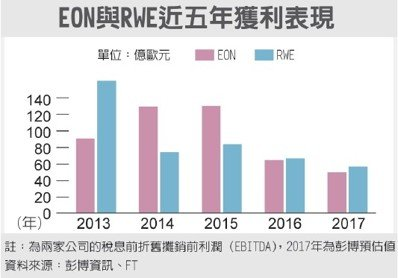 EON和RWE近五年獲利表現(單位：億歐元)：2013至2017年兩家公司獲利表現逐年相近。註：為兩家公司的稅息前折舊攤銷前利潤(EBITDA)，2017年為彭博預估值。資料來源：彭博資訊、FT