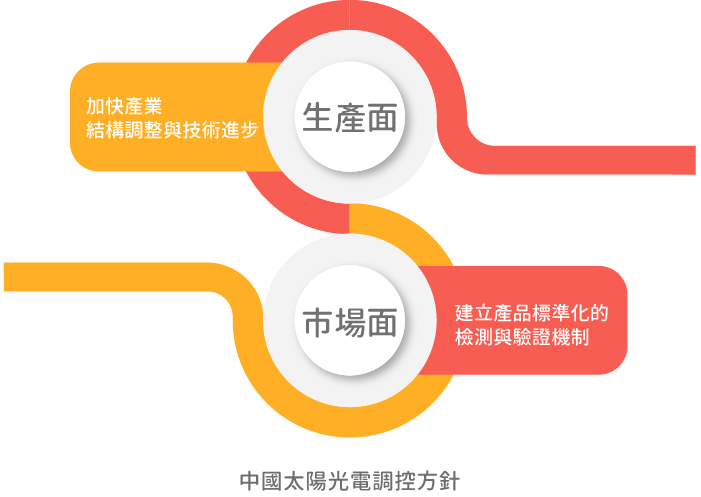 中國太陽光電調控方針：生產面(加快產業結構調整與技術進步)；市場面(建立產品標準化的檢測與驗證機制)