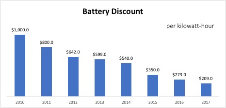 鋰離子電池的價格由於技術的進步正在逐年下降(詳細說明如上述內容)