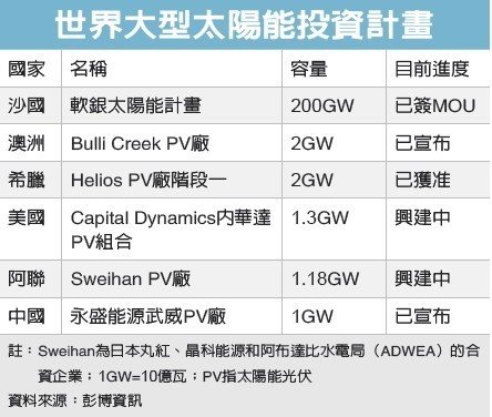世界大型太陽能投資計畫：沙國/軟銀太陽能計畫(容量：200GW、目前進度：已簽MOU)、澳洲/Bulli Creek PV廠(容量：2GW、目前進度：已宣布)、希臘/Helios PV廠階段一(容量：2GW、目前進度：已獲准)、美國/Capital Dynamics內華達PV組(容量：1.3GW、目前進度：興建中)、阿聯/Sweihan PV廠(容量：1.18GW、目前進度：興建中)、中國/永盛能源武威PV廠(容量：1GW、目前進度：已宣布)