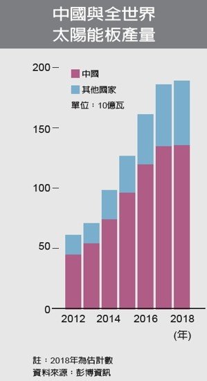 中國與全世界太陽能板產量(單位：10億瓦)：2015年(中國48/其它國家53)至2018年(中國130/其他國家180)逐年上升中。註：2018年為估計數；資料來源：彭博資訊