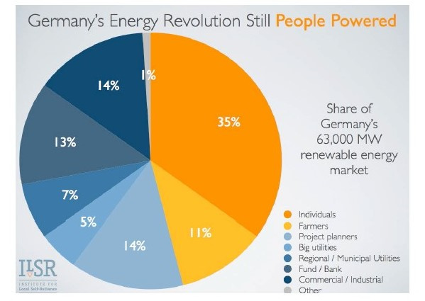 德國再生能源35%由民眾所有，11%由農夫擁有。
