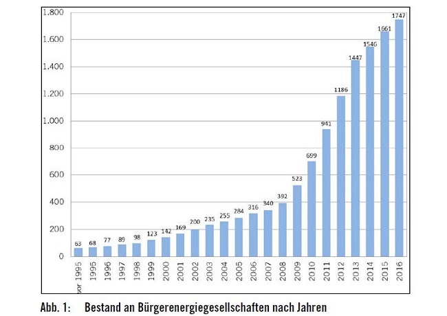 德國公民能源公司每年累積數量(詳細說明如上述內容)