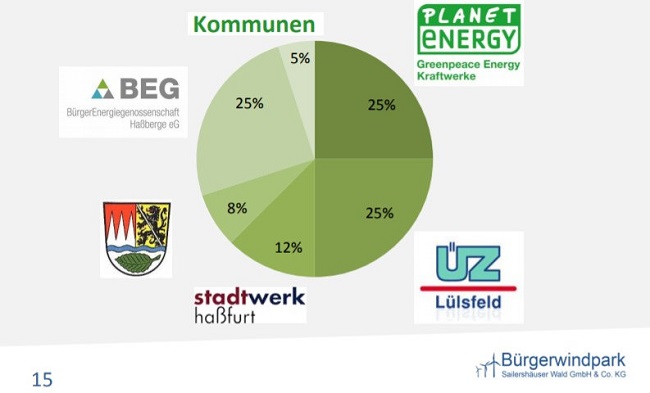 哈斯弗特的市民風力公司持股組成：BEG(25%)、Kommunen(5%)、PLANET ENERGY(25%)、UZ(25%)、stadtwerk haBfurt(12%)、Landkreis Haßfurt(8%)