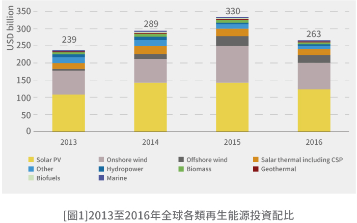 [圖1]2013年至2016年全球各類再生能源投資配比(詳細說明如上述內容)
