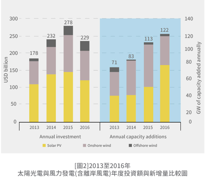 [圖2]2013年至2016年太陽光電與風力發電(含離岸風電)年度投資額與新增量比較圖(詳細說明如上述內容)