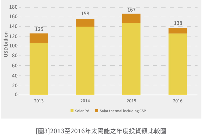 [圖3]2013年至2016年太陽能之年度投資額比較圖(詳細說明如上述內容)