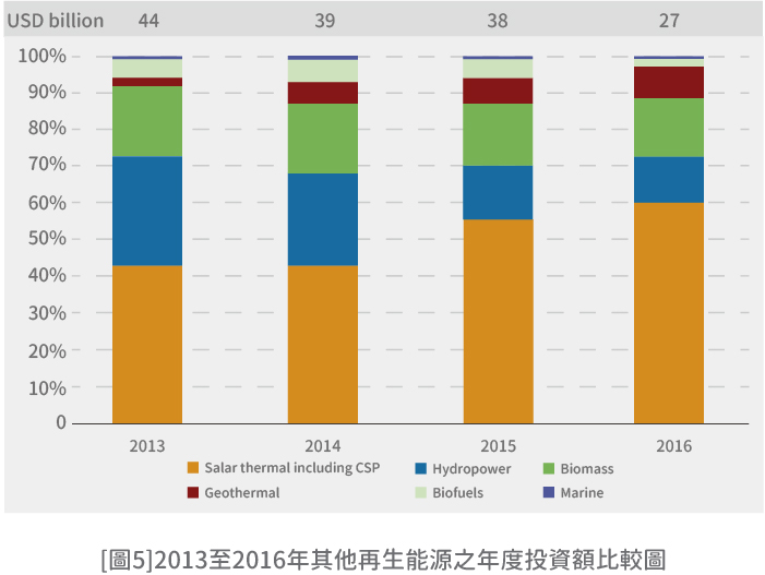 [圖5]2013年至2016年其他再生能源之年度投資額比較圖(詳細說明如上述內容)