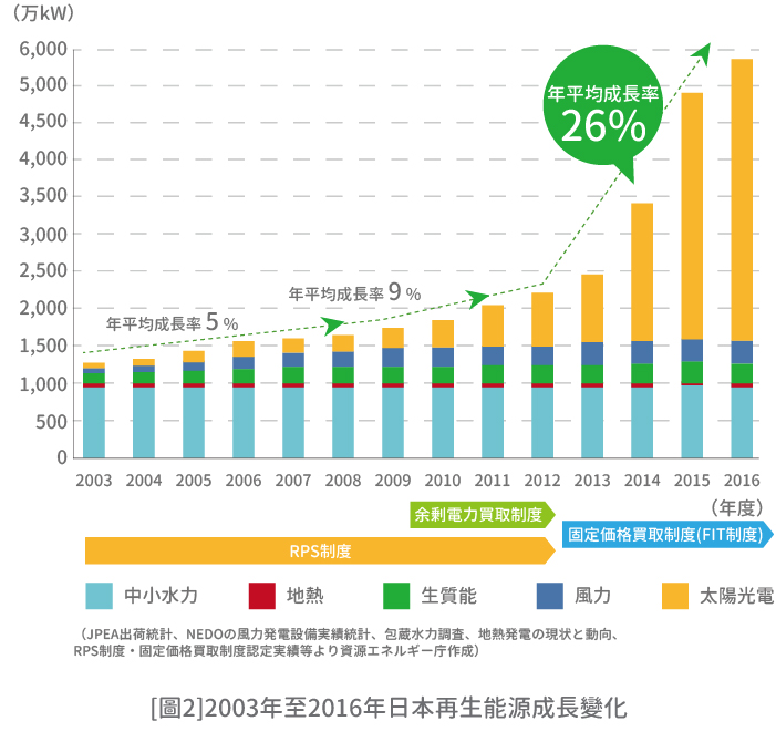 [圖2]2003年至2016年日本再生能源成長變化(詳細說明如上述內容)
