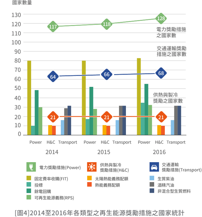[圖4]2014年至2016年各類型之再生能源獎勵措施之國家統計(詳細說明如上述內容)