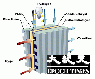 質子交換膜燃料電池以高分子質子交換膜為傳導媒介，不需使用化學液體，發電後只產生純水和熱。對人體無化學危險、對環境無害。