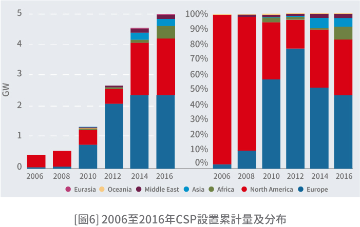 [圖6]2006至2016年CSP設置累計量及分布(詳細說明如上述內容)