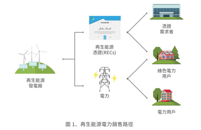[圖1]再生能源電力銷售路徑：再生能源發電廠有兩種途徑，一是再生能源憑證(RECs)可販售給憑證需求者及綠色電力用戶，第二是再生能源發電業者將電力販售給綠色電力用戶及電力用戶。