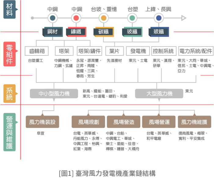 [圖1] 臺灣風力發電機產業鏈結構(詳細說明如上述內容)