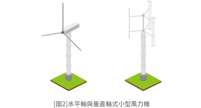[圖2]水平軸與垂直軸式小型風力機(詳細說明如上述內容)