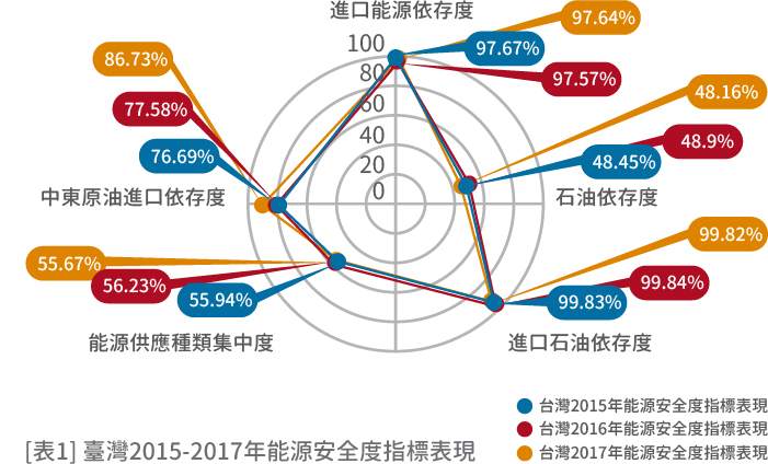 表1 臺灣2015-2017年能源安全度指標表現(雷達圖詳細說明如上述內容)