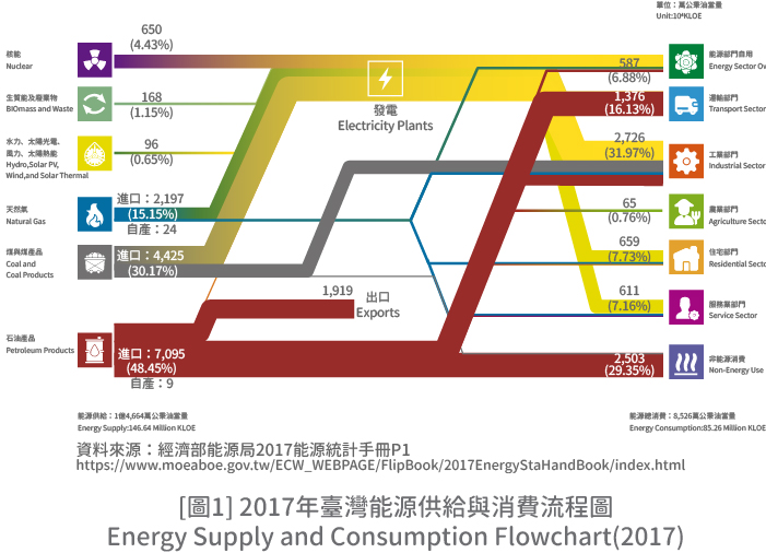 圖1 2017年臺灣能源供給與消費流程圖 Energy Supply and Consumption Flowchart(2017) (詳細說明如上述內容)