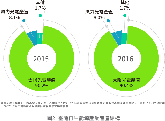 圖2 臺灣再生能源產業產值結構 圓餅圖(詳細說明如上述內容)