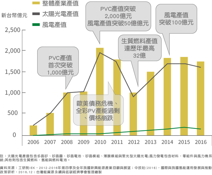 圖2 臺灣再生能源產業產值結構 長條圖(詳細說明如上述內容)