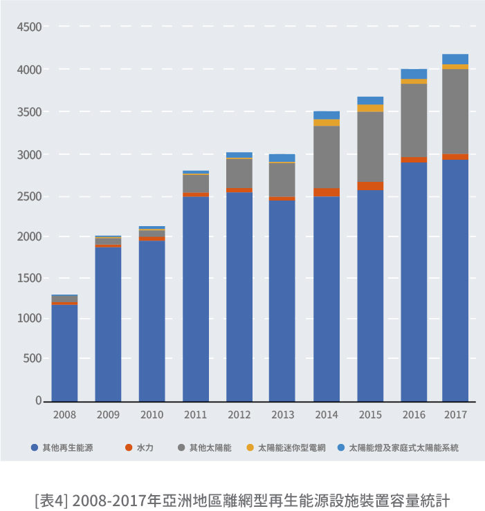 表四 2008-2017年亞洲地區離網型再生能源設施裝置容量統計(詳細說明如上述內容)