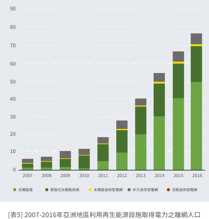 表五 2007-2016年亞洲地區利用再生能源設施取得電力之離網人口(詳細說明如上述內容)