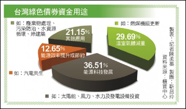 台灣綠色債券資金用途