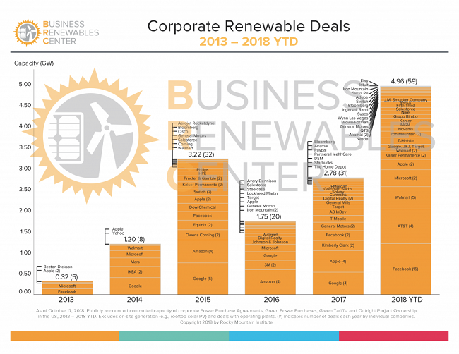 2013~2018 年美國企業購買綠電狀況。