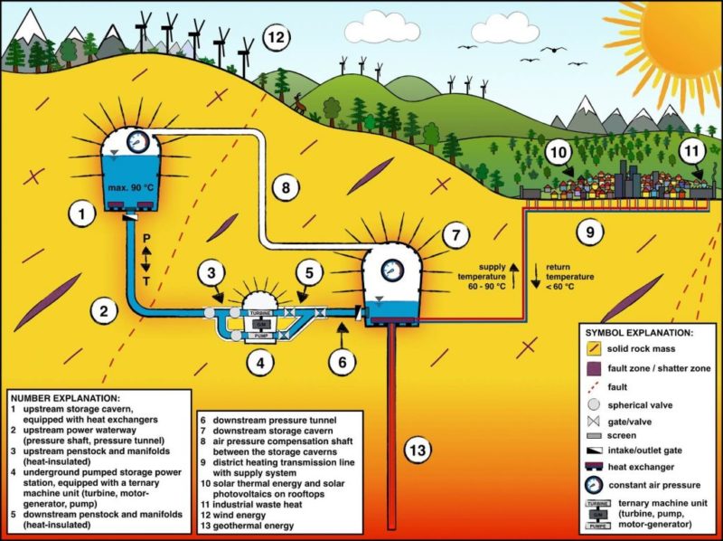 將抽水蓄電、再生能源與儲熱系統結合的概念圖。
